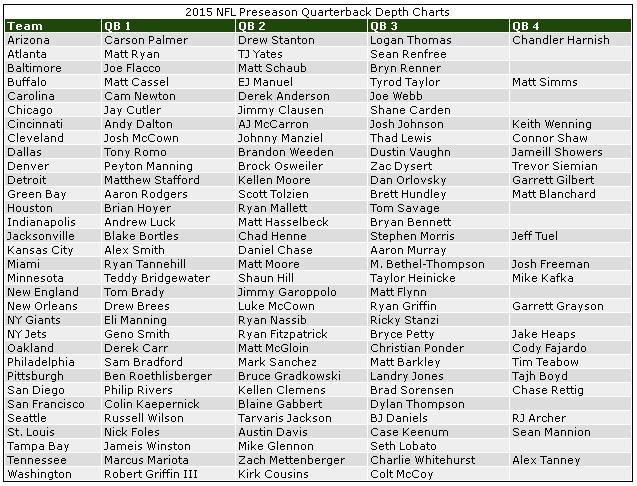 Nfl Offensive Depth Charts 2015